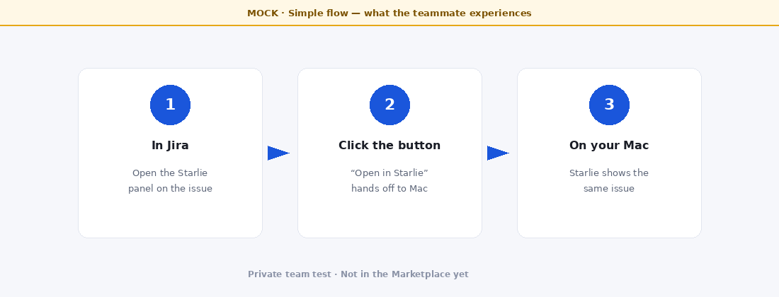 МОК: трёхшаговый flow от панели Jira к Starlie на Mac