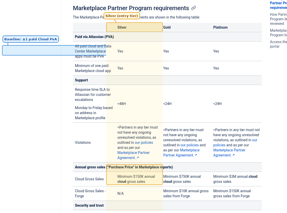 REAL crop: таблица Partner Program с акцентом на базу ≥1 paid Cloud PvA и уровень Silver