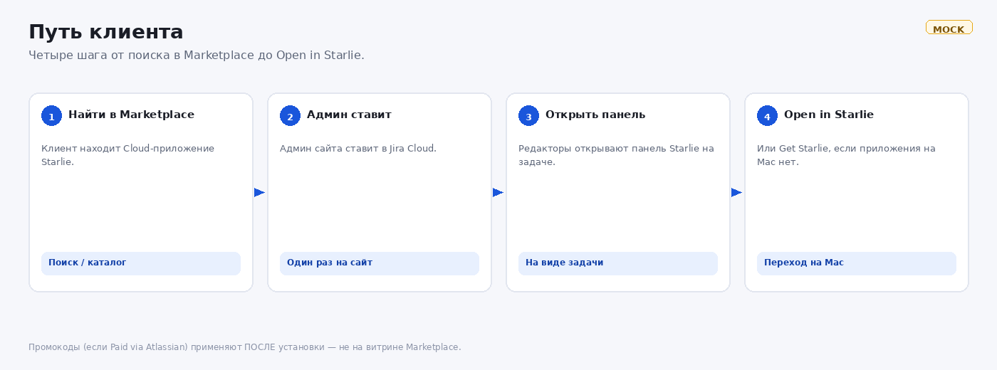 MOCK: четыре шага Найти → Админ ставит → Открыть панель → Open in Starlie