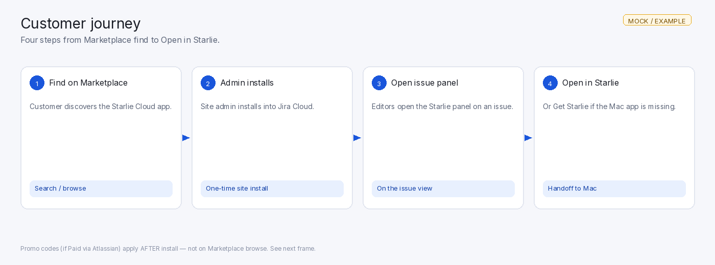 MOCK: four-step customer journey Find → Admin installs → Open issue panel → Open in Starlie