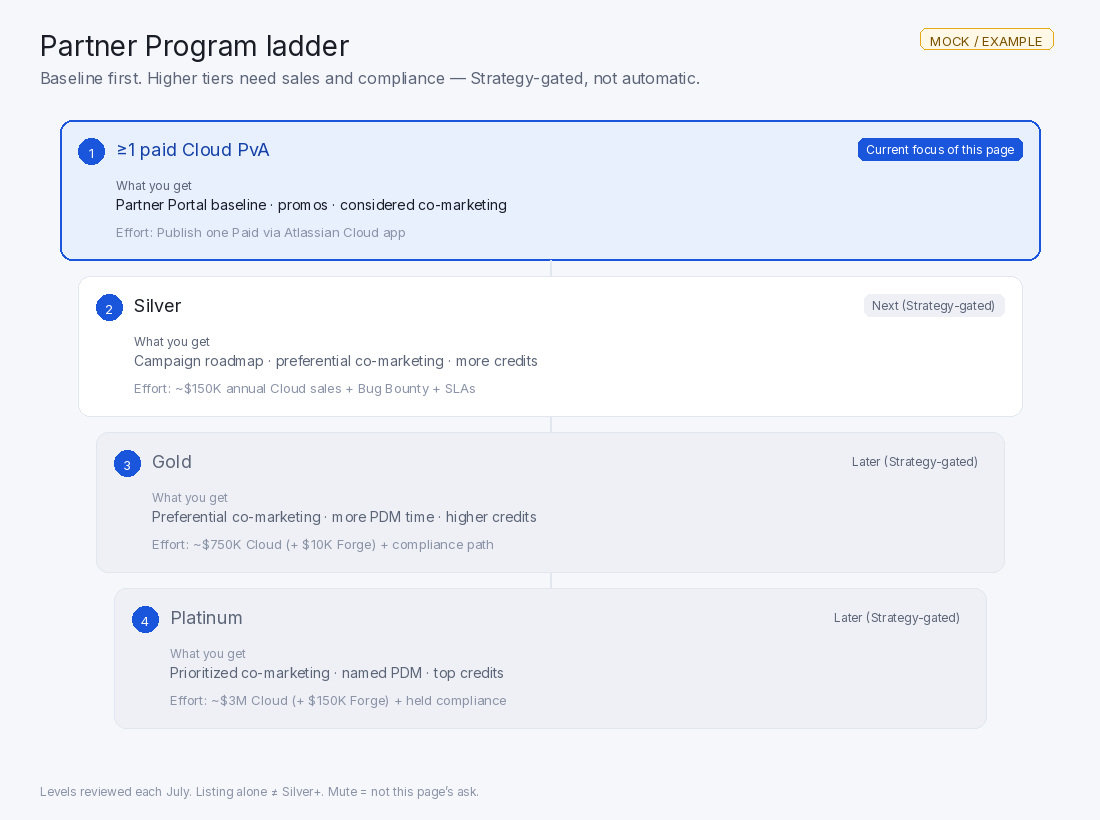 TEACHING MOCK: упрощённая лестница Partner Program рядом с реальной таблицей